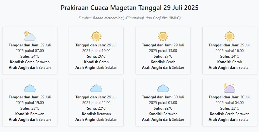 Cuaca Magetan Hari ini Selasa, 29 Juli 2025: Diperkirakan Cerah Berawan dengan Suhu 22-27°C