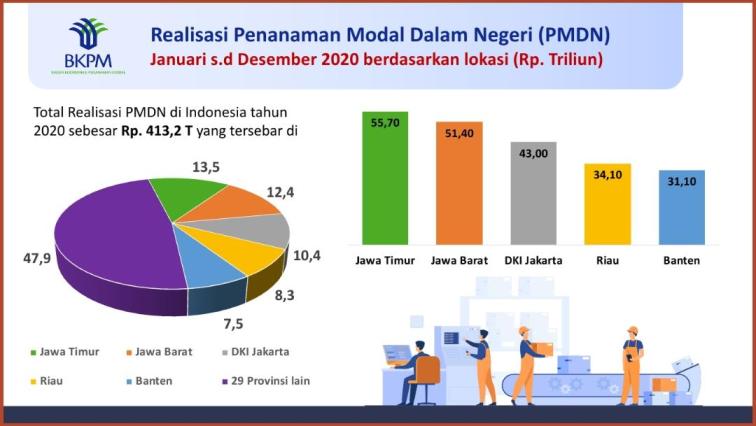 Jatim Raih Prestasi Lagi, Realisasi Investasi Dalam Negeri 2020, Tertinggi se-Indonesia 