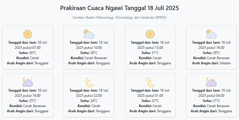 Cuaca Ngawi Hari ini Jumat, 18 Juli 2025: Diperkirakan Cerah dengan Suhu 21-31°C