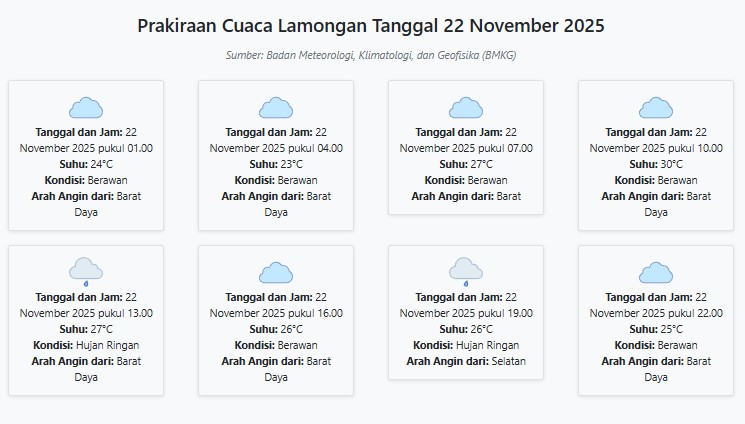 Prakiraan Cuaca Lamongan Hari ini Sabtu, 22 November 2025: Suhu 23-30°C, Kecepatan Angin 6.9 m/s.