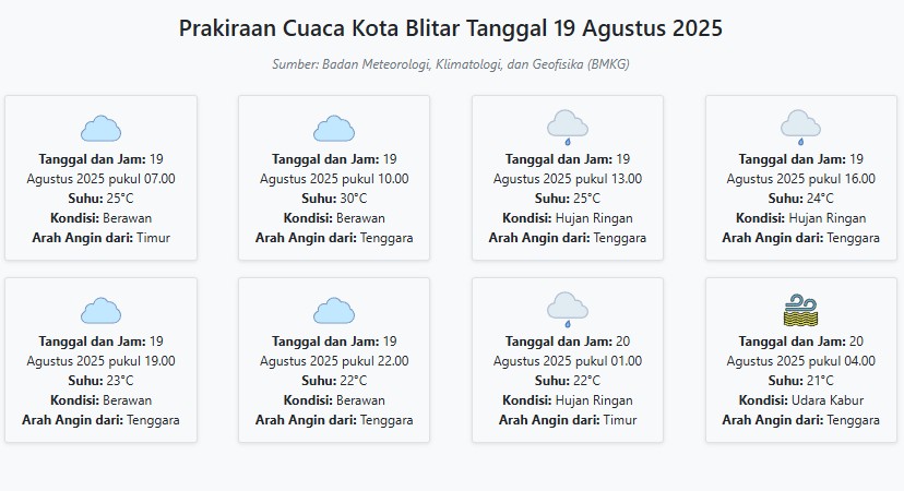 Prakiraan Cuaca Kota Blitar Hari ini Selasa, 19 Agustus 2025: Suhu 21-30°C, Kecepatan Angin 18.5 ms