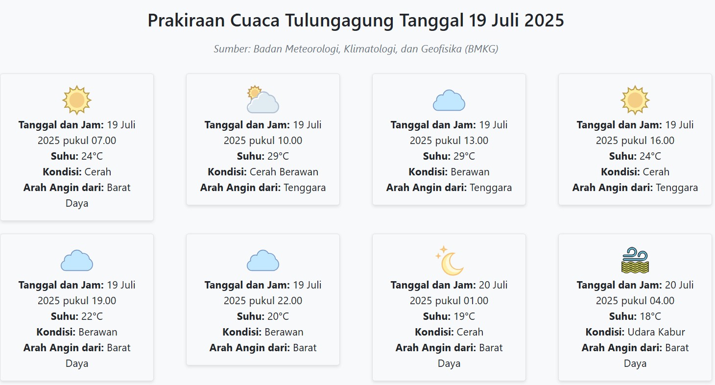 Prakiraan Cuaca Tulungagung Hari ini Sabtu, 19 Juli 2025: Suhu 18-29°C, Kecepatan Angin 27.6 m/s