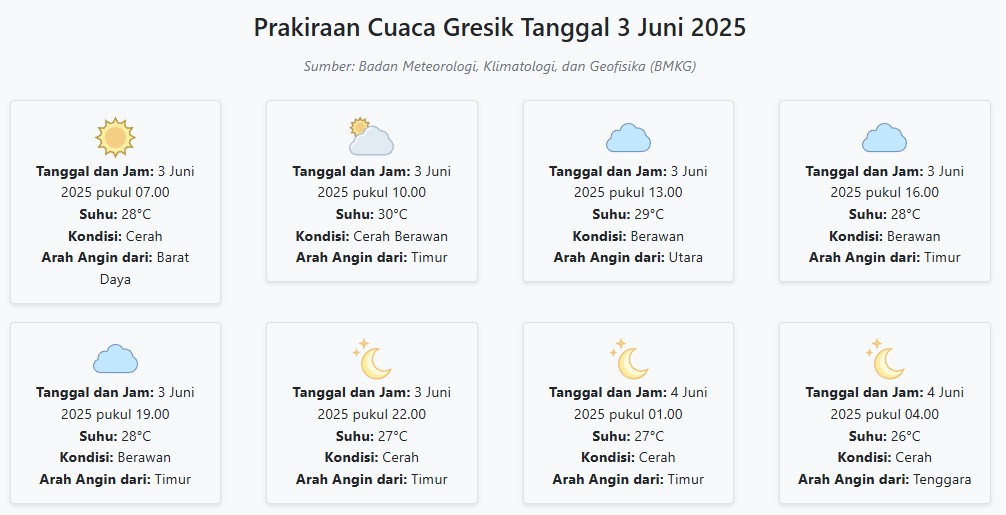 Cuaca Gresik Hari ini Selasa, 3 Juni 2025: Diperkirakan Cerah dengan Suhu 26-30°C