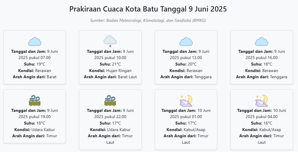 Cuaca Kota Batu Hari ini Senin, 9 Juni 2025: Diperkirakan Berawan dengan Suhu 16-21°C