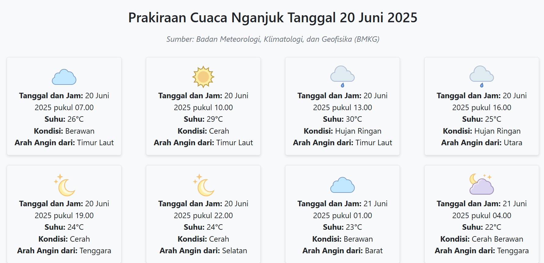 Cuaca Nganjuk Hari ini Jumat, 20 Juni 2025: Diperkirakan Berawan dengan Suhu 22-30°C