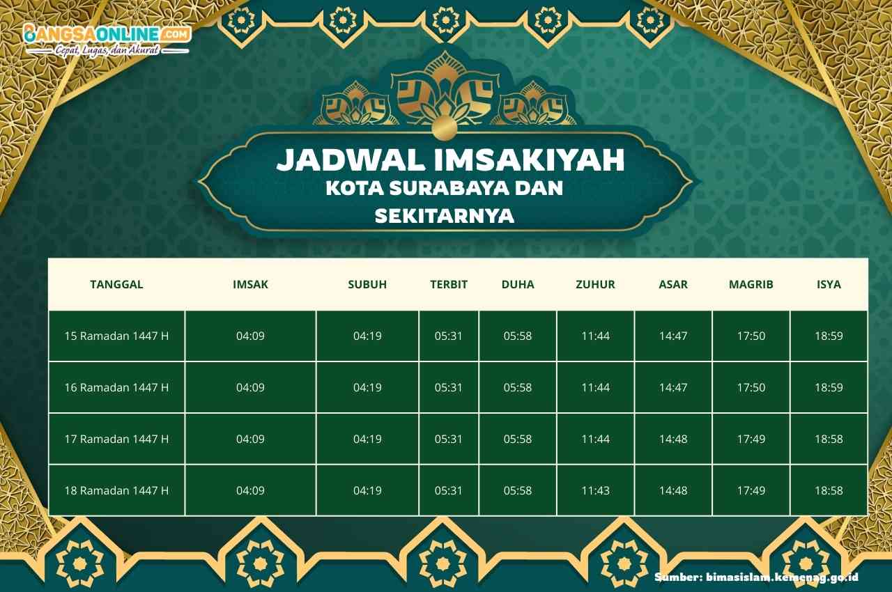 Jadwal Imsyakiyah Kota Surabaya dan Sekitarnya Hari Ini, 17 Ramadhan 1447 H / 2026