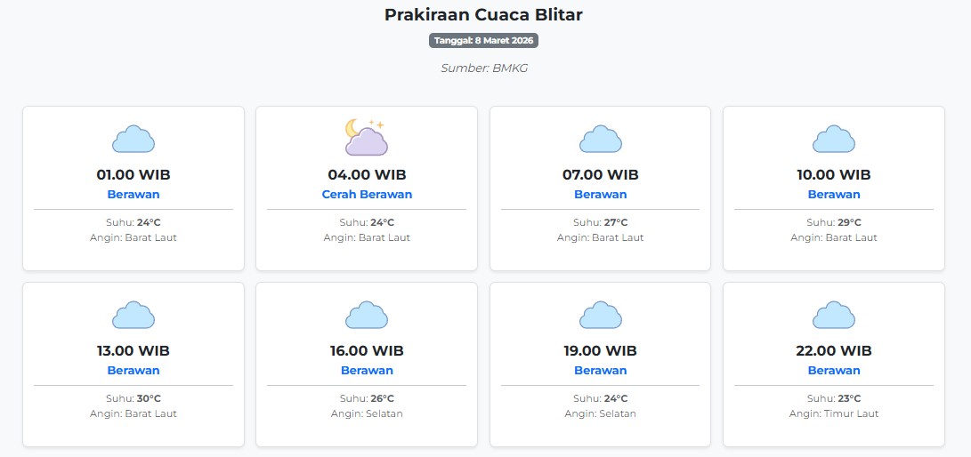 Prakiraan Cuaca Blitar Hari ini Minggu, 8 Maret 2026: Suhu 23-30°C, Kecepatan Angin 13 m/s.