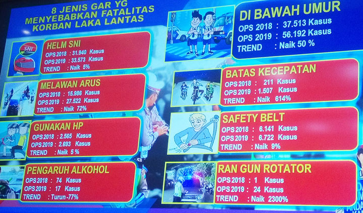 Rincian pelanggaran selama Operasi Patuh Semeru 2019 di Jawa Timur.