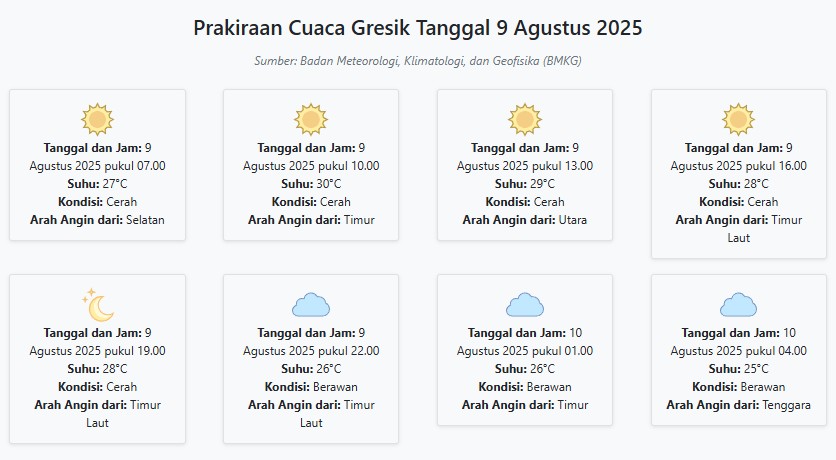 Prakiraan Cuaca Gresik Hari ini Sabtu, 9 Agustus 2025: Suhu 25-30°C, Kecepatan Angin 15.1 m/s