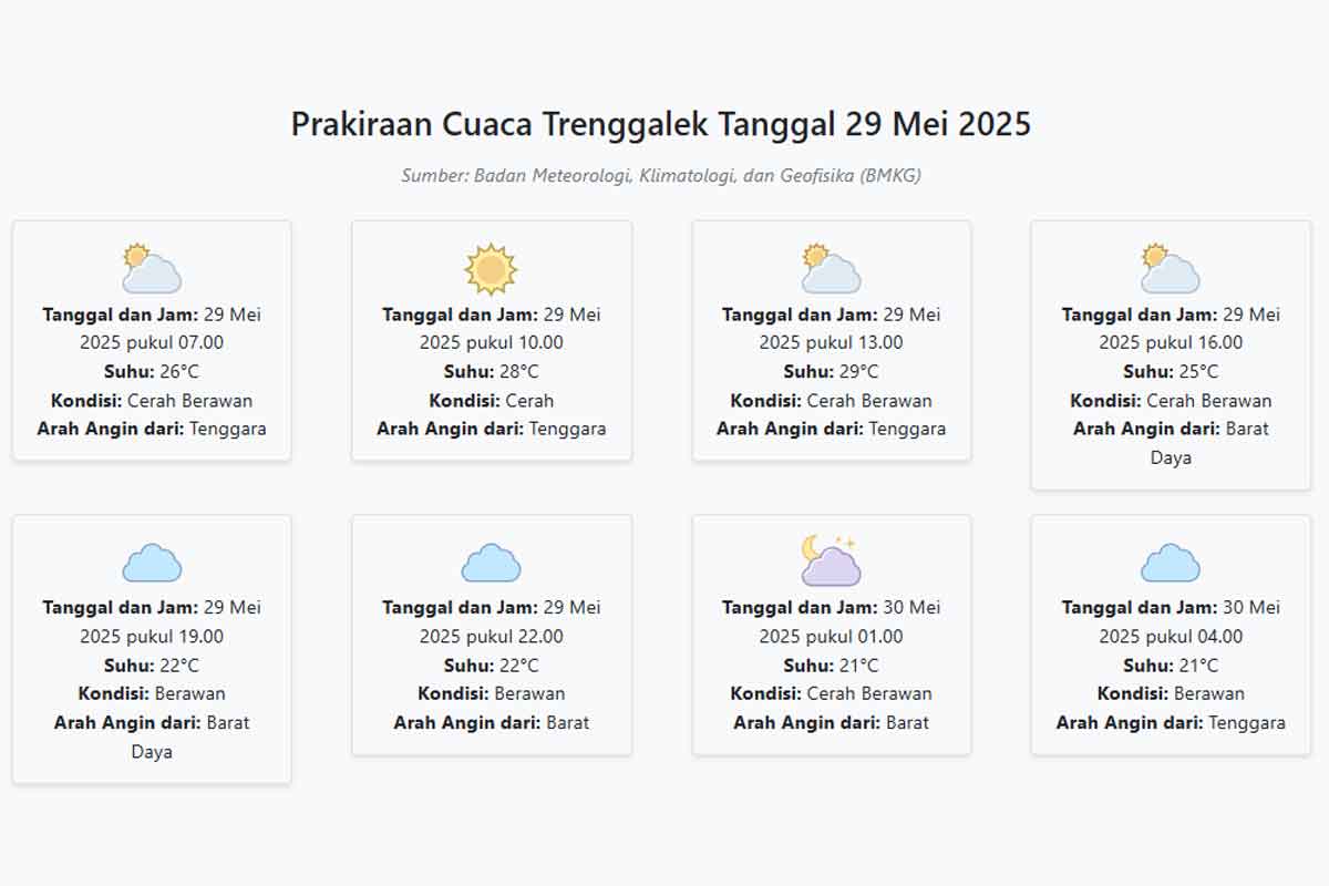 Cuaca Trenggalek Hari ini Kamis, 29 Mei 2025: Diperkirakan Cerah Berawan dengan Suhu 21-29°C