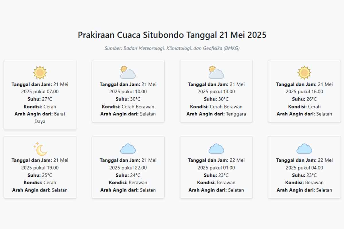 Cuaca Situbondo Hari ini Rabu, 21 Mei 2025: Diperkirakan Cerah dengan Suhu 23-30°C