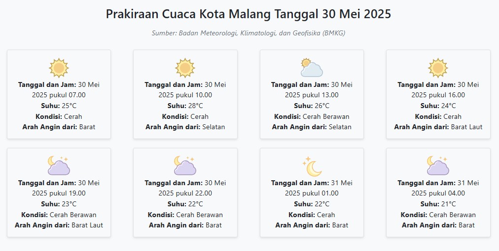 Cuaca Kota Malang Hari ini Jumat, 30 Mei 2025: Diperkirakan Cerah dengan Suhu 21-28°C