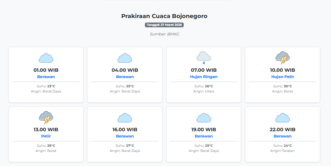 Prakiraan Cuaca Bojonegoro Hari ini Jumat, 27 Maret 2026: Suhu 23-30°C, Kecepatan Angin 27.1 m/s.