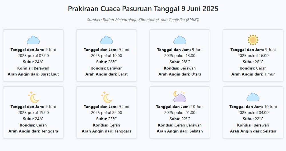 Cuaca Pasuruan Hari ini Senin, 9 Juni 2025: Diperkirakan Berawan dengan Suhu 22-28°C