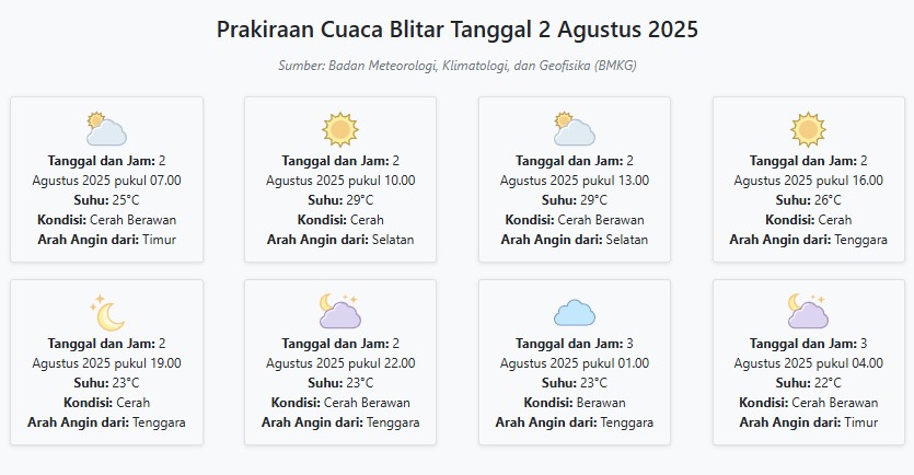 Prakiraan Cuaca Blitar Hari ini Sabtu, 2 Agustus 2025: Suhu 22-29°C, Kecepatan Angin 18.5 m/s