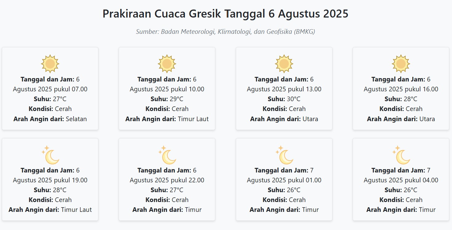 Prakiraan Cuaca Gresik Hari ini Rabu, 6 Agustus 2025: Suhu 26-30°C, Kecepatan Angin 20.4 m/s