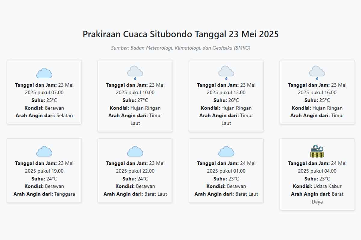 Prakiraan Cuaca Situbondo Hari ini Jumat, 23 Mei 2025: Suhu 23-27°C, Kecepatan Angin 8.2 m/s