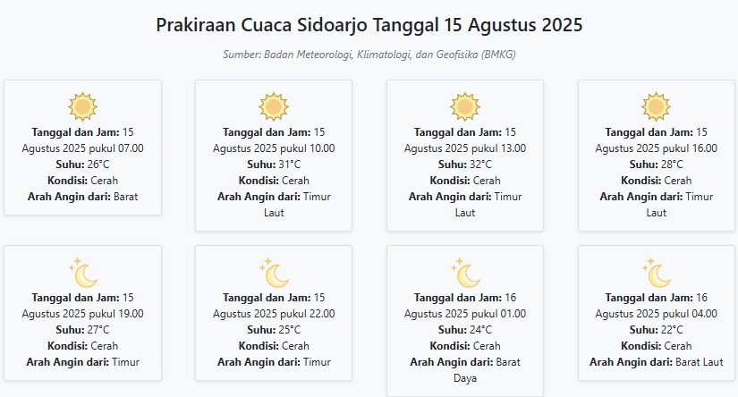 Cuaca Sidoarjo Hari ini Jumat, 15 Agustus 2025: Diperkirakan Cerah dengan Suhu 22-32°C