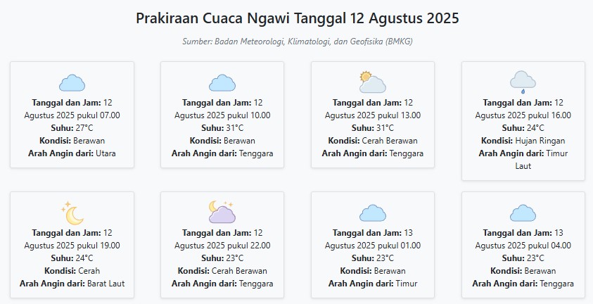 Cuaca Ngawi Hari ini Selasa, 12 Agustus 2025: Diperkirakan Berawan dengan Suhu 23-31°C