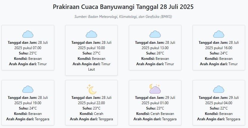 Cuaca Banyuwangi Hari ini Senin, 28 Juli 2025: Diperkirakan Berawan dengan Suhu 22-27°C