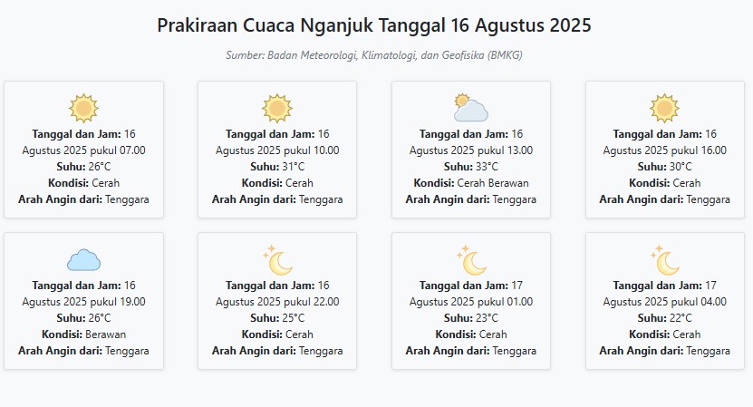 Cuaca Nganjuk Hari ini Sabtu, 16 Agustus 2025: Diperkirakan Cerah dengan Suhu 22-33°C