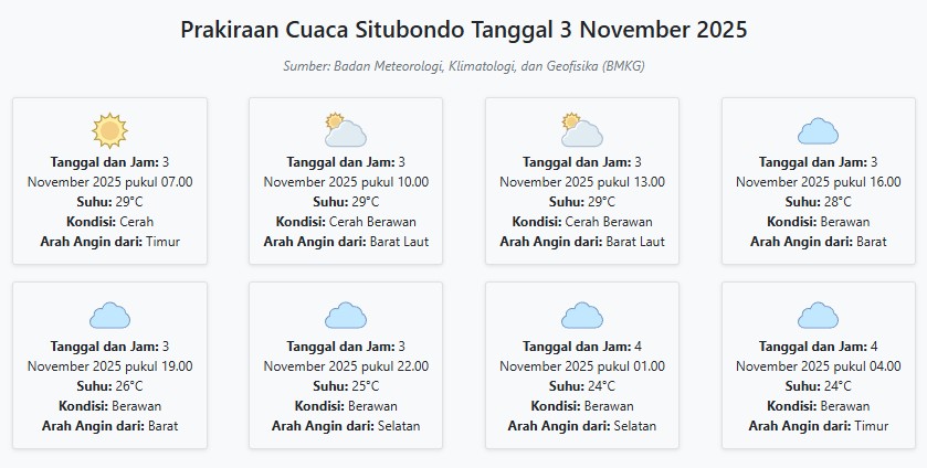 Prakiraan Cuaca Situbondo Hari ini Senin, 3 November 2025: Suhu 24-29°C, Kecepatan Angin 6.6 m/s.