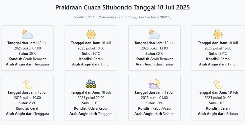 Prakiraan Cuaca Situbondo Hari ini Jumat, 18 Juli 2025: Suhu 18-30°C, Kecepatan Angin 13.1 m/s