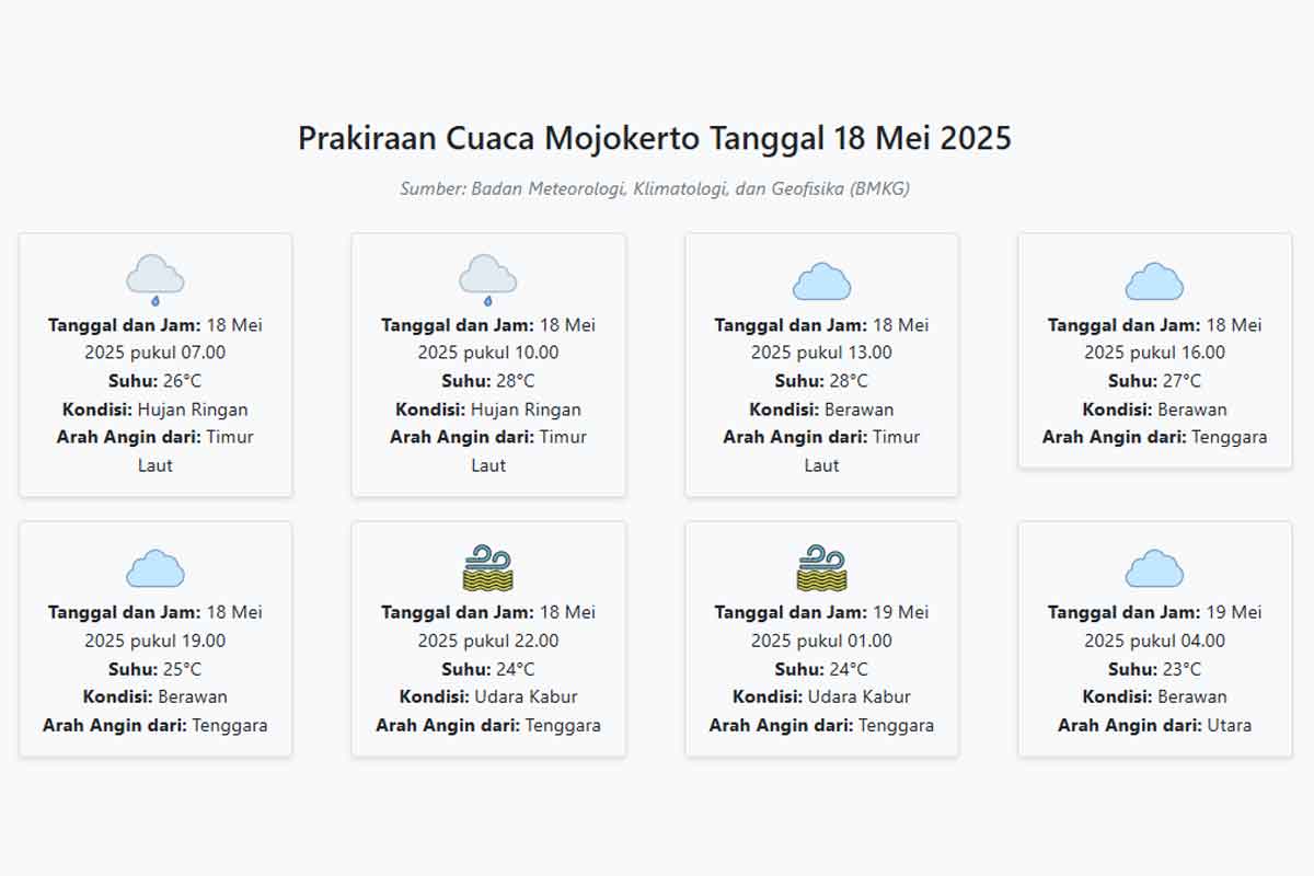 Cuaca Mojokerto Hari ini Minggu, 18 Mei 2025: Diperkirakan Hujan Ringan dengan Suhu 23-28°C