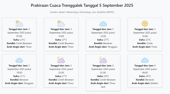 Cuaca Trenggalek Hari ini Jumat, 5 September 2025: Diperkirakan Cerah Berawan dengan Suhu 20-27°C