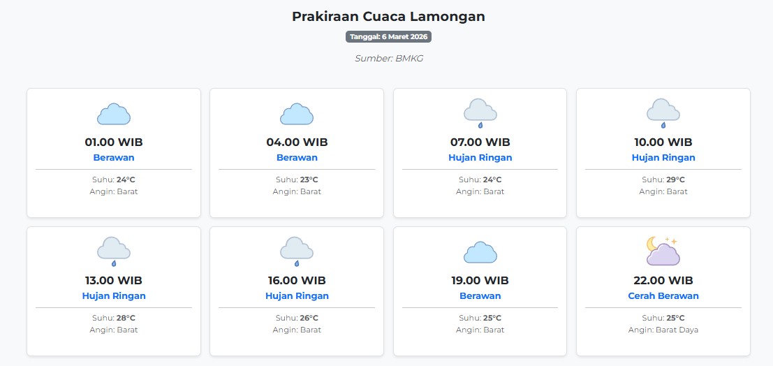 Prakiraan Cuaca Lamongan Hari ini Jumat, 6 Maret 2026: Suhu 23-29°C, Kecepatan Angin 15.1 m/s.
