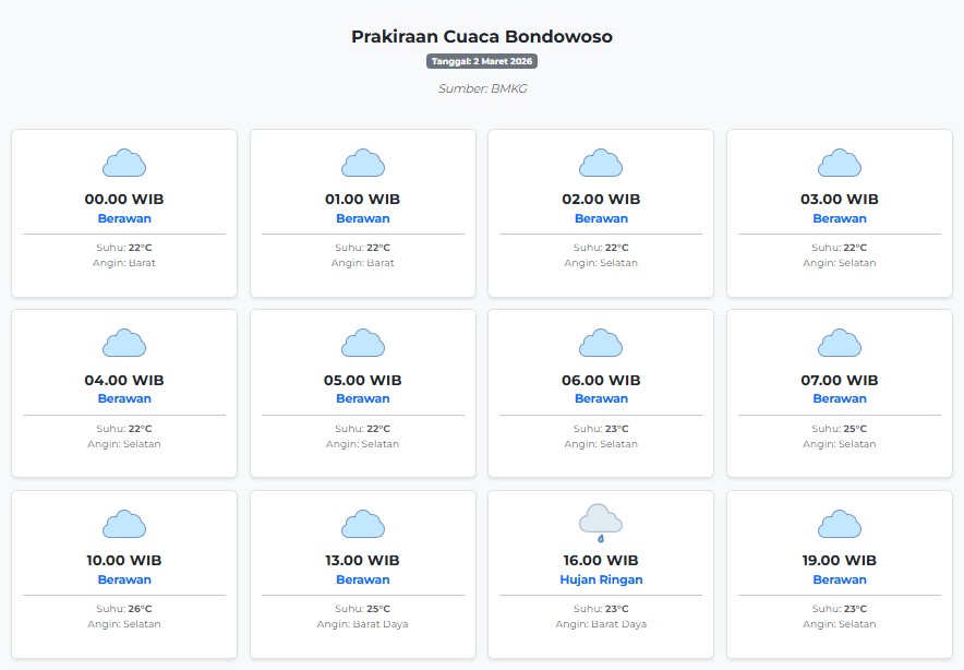 Prakiraan Cuaca Bondowoso Hari ini Senin, 2 Maret 2026: Suhu 22-26°C, Kecepatan Angin 19.1 m/s.