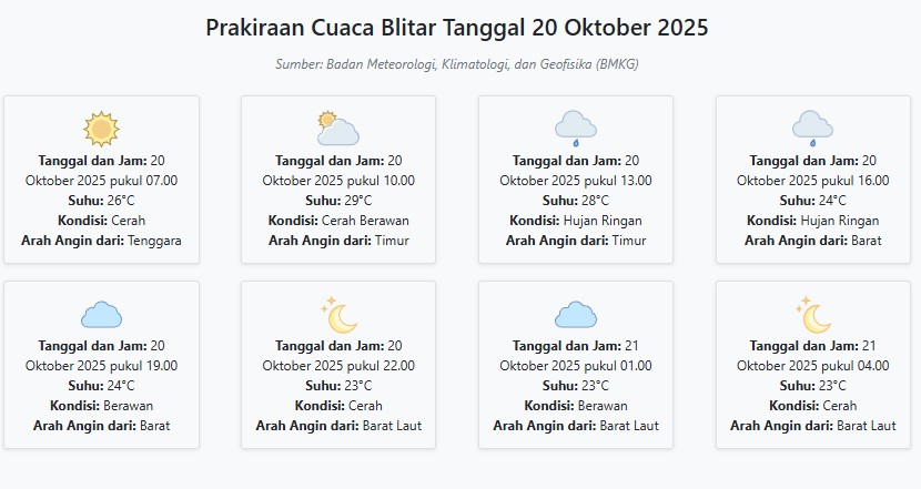 Cuaca Blitar Hari ini Senin, 20 Oktober 2025: Diperkirakan Cerah dengan Suhu 23-29°C