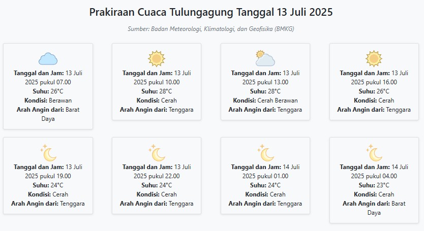 Prakiraan Cuaca Tulungagung Hari ini Minggu, 13 Juli 2025: Suhu 23-28°C, Kecepatan Angin 20.3 m/s