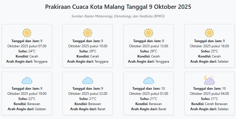 Cuaca Kota Malang Hari ini Kamis, 9 Oktober 2025: Diperkirakan Cerah dengan Suhu 21-29°C
