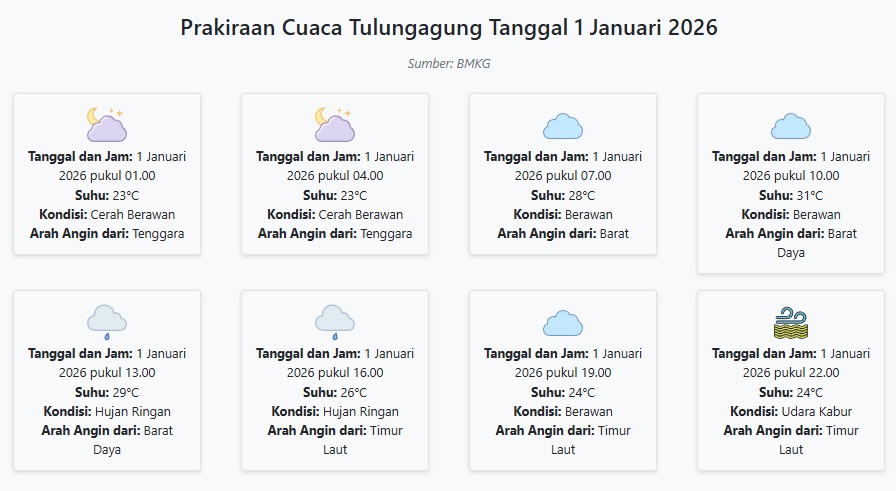 Prakiraan Cuaca Tulungagung Hari ini Kamis, 1 Januari 2026: Suhu 23-31°C, Kecepatan Angin 10.3 m/s.
