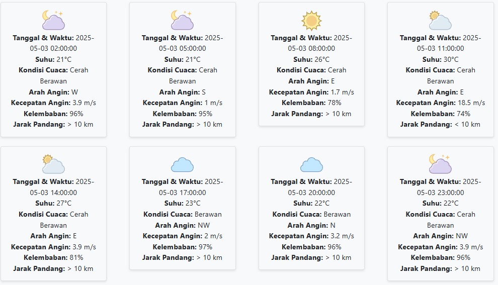 Cuaca Trenggalek Hari ini Sabtu, 3 Mei 2025: Diperkirakan Cerah Berawan dengan Suhu 21-30 °C