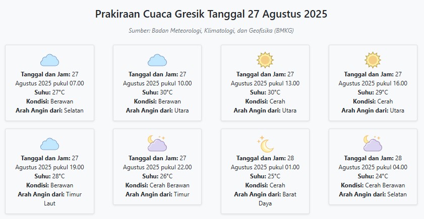 Cuaca Gresik Besok Rabu, 27 Agustus 2025: Diperkirakan Berawan dengan Suhu 24-30°C