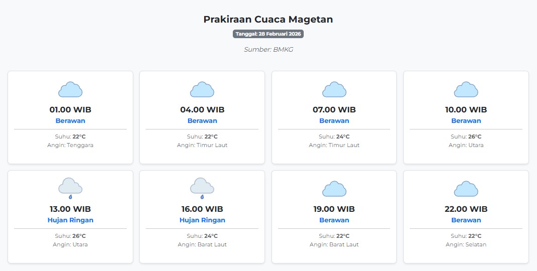 Cuaca Magetan Hari ini Sabtu, 28 Februari 2026: Diperkirakan Berawan dengan Suhu 22-26°C