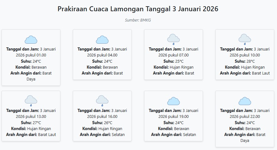 Cuaca Lamongan Hari ini Sabtu, 3 Januari 2026: Diperkirakan Berawan dengan Suhu 24-28°C