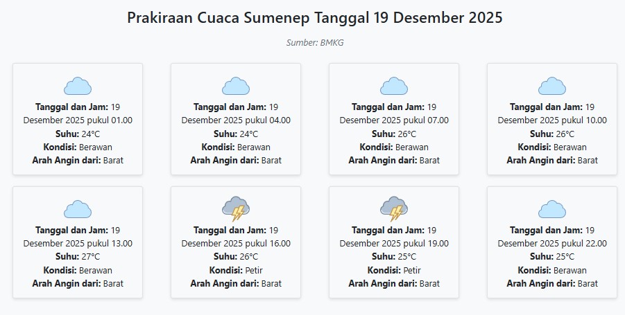 Prakiraan Cuaca Sumenep Hari ini Jumat, 19 Desember 2025: Suhu 24-27°C, Kecepatan Angin 19 m/s.