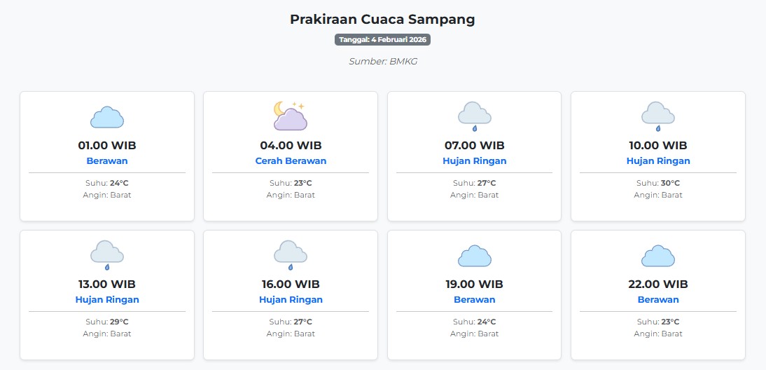 Cuaca Sampang Hari ini Rabu, 4 Februari 2026: Diperkirakan Berawan dengan Suhu 23-30°C