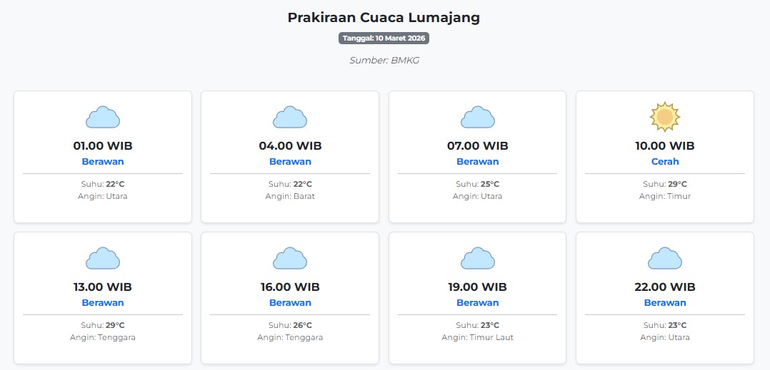 Prakiraan Cuaca Lumajang Hari ini Selasa, 10 Maret 2026: Suhu 22-29°C, Kecepatan Angin 13.6 m/s.