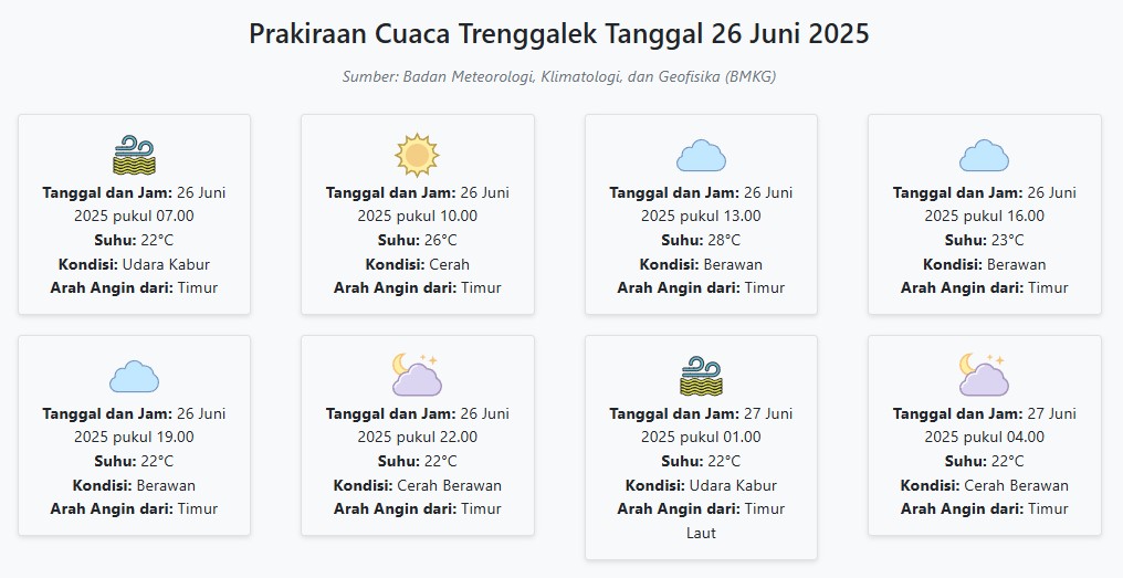 Prakiraan Cuaca Trenggalek Hari ini Kamis, 26 Juni 2025: Suhu 22-28°C, Kecepatan Angin 16.4 m/s