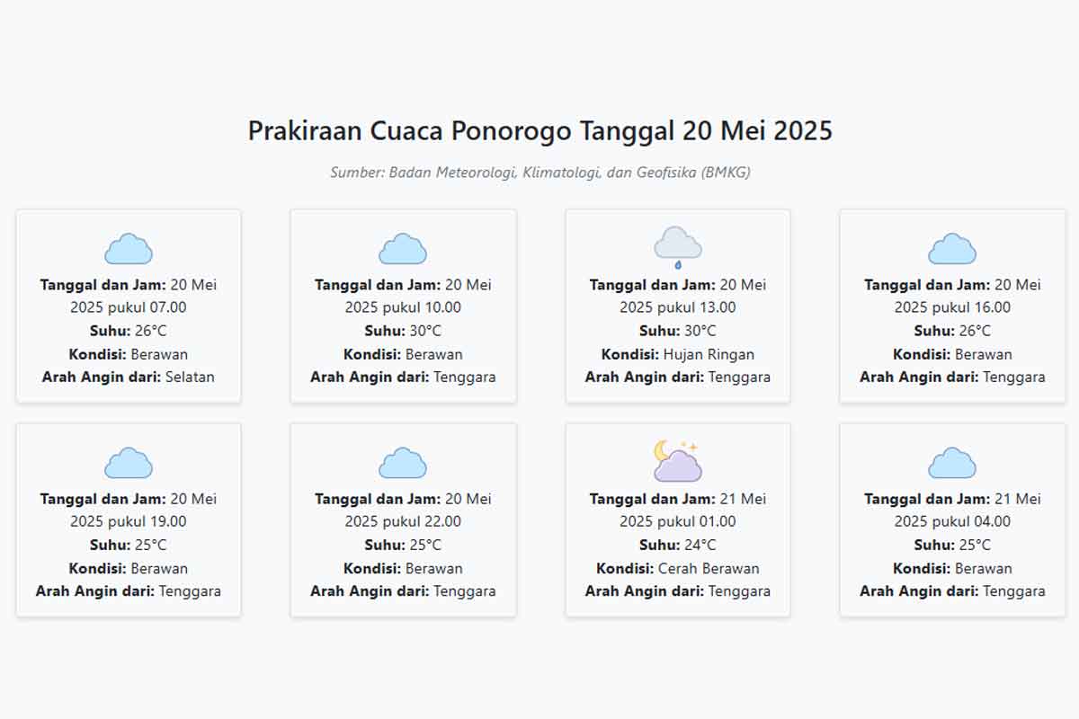 Cuaca Ponorogo Hari ini Selasa, 20 Mei 2025: Diperkirakan Berawan dengan Suhu 24-30°C