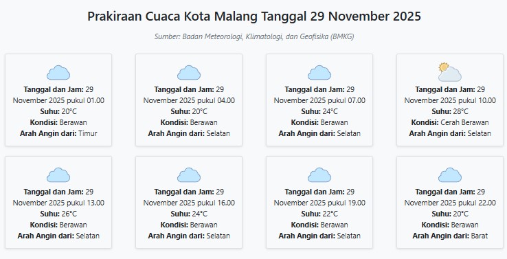 Prakiraan Cuaca Kota Malang Hari ini Sabtu, 29 November 2025: Suhu 20-28°C, Kecepatan Angin 11.6 m/s