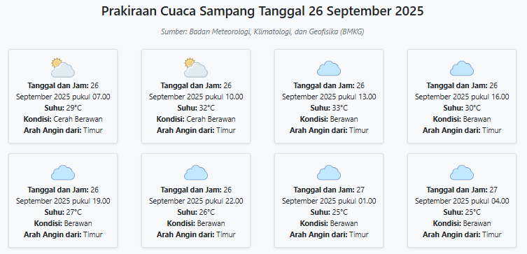Prakiraan Cuaca Sampang Hari ini Jumat, 26 September 2025: Suhu 25-33°C, Kecepatan Angin 17.6 m/s