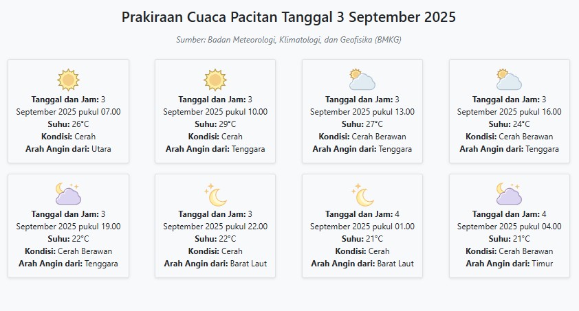 Cuaca Pacitan Hari ini Rabu, 3 September 2025: Diperkirakan Cerah dengan Suhu 21-29°C