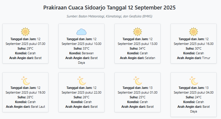 Cuaca Sidoarjo Hari ini Jumat, 12 September 2025: Diperkirakan Cerah dengan Suhu 24-34°C