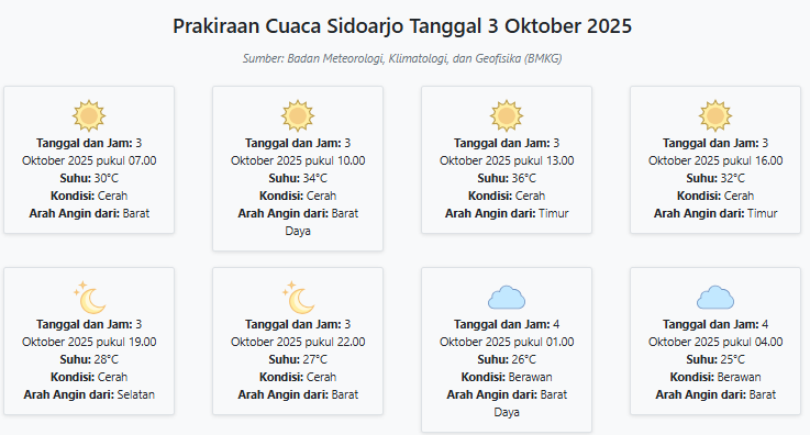 Cuaca Sidoarjo Hari ini Jumat, 3 Oktober 2025: Diperkirakan Cerah dengan Suhu 25-36°C
