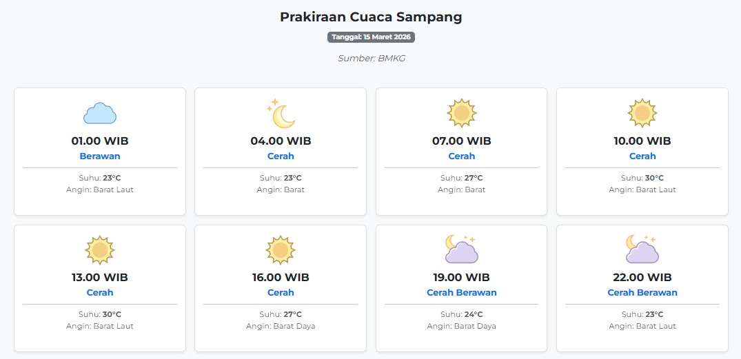 Prakiraan Cuaca Sampang Hari ini Minggu, 15 Maret 2026: Suhu 23-30°C, Kecepatan Angin 13.5 m/s.